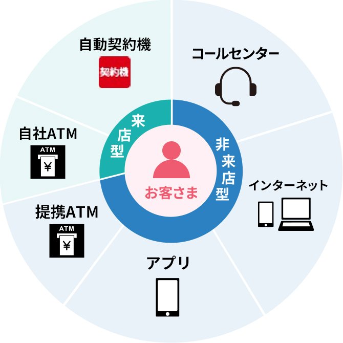 お客さまとアコムをつなぐ6つのチャネル