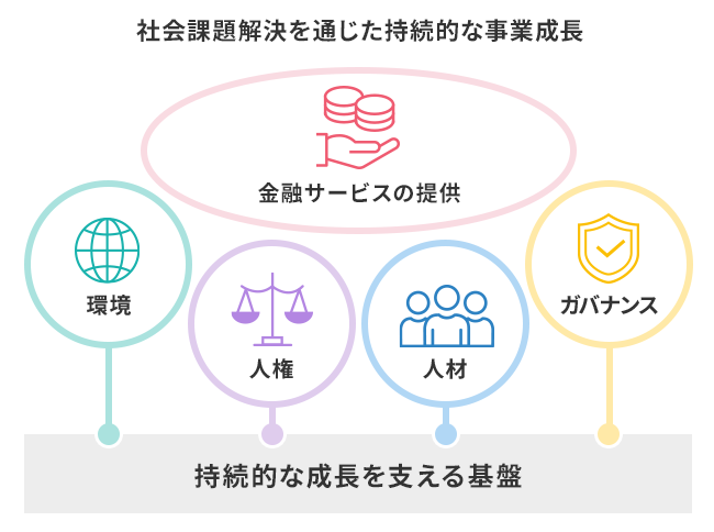 社会課題解決を通じた持続的な事業成長