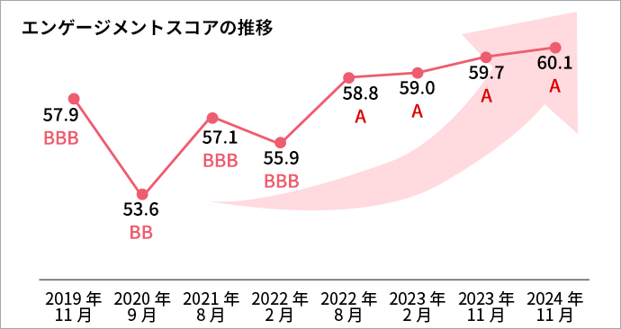 エンゲージメントスコアの推移
