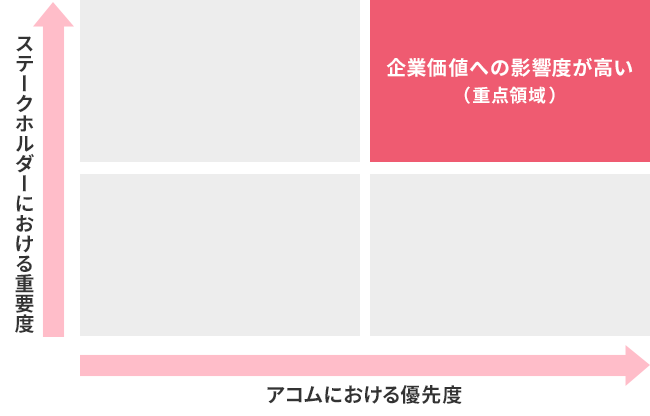 マテリアリティ（重点領域）の特定プロセス