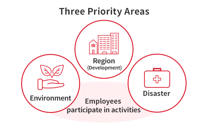 Three Priority Areas