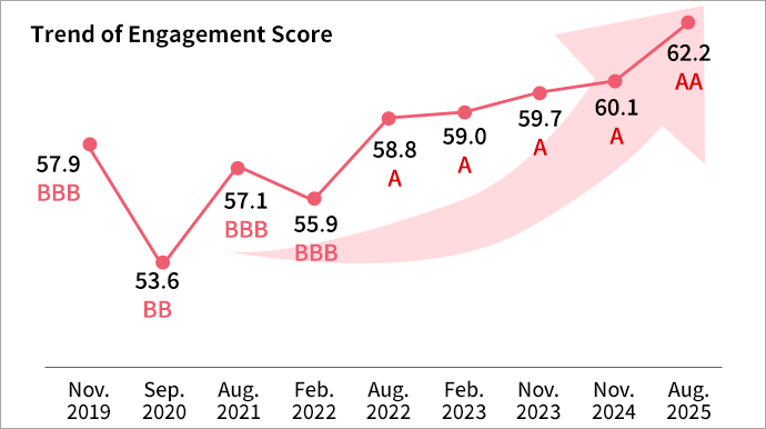 Trend of Engagement Score