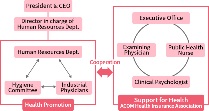 Health and Productivity Management Promotion