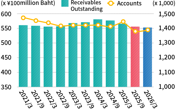Receivables Outstanding/number of accounts at EASY BUY