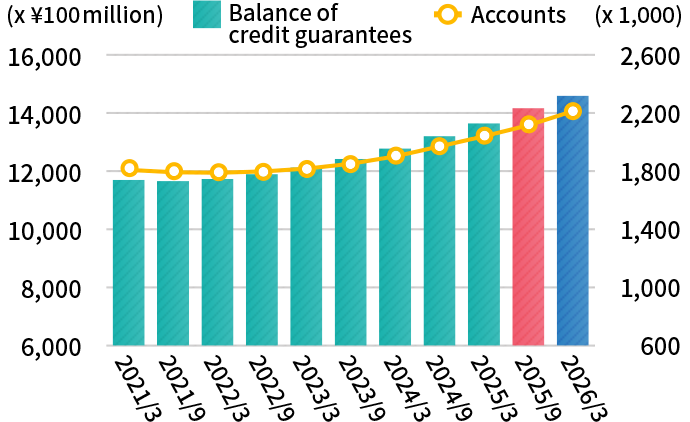 Balance of credit guarantees/number of accounts at ACOM and MU Credit Guarantee