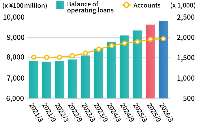【Loan Bussiness】 Balance of operating loans/number of accounts at ACOM