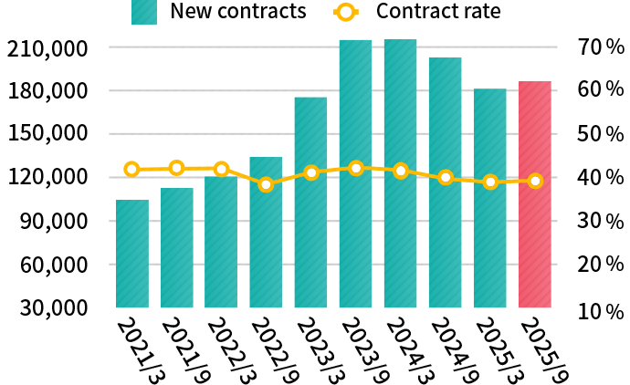 【Loan Bussiness】 New customers/contract rate at ACOM