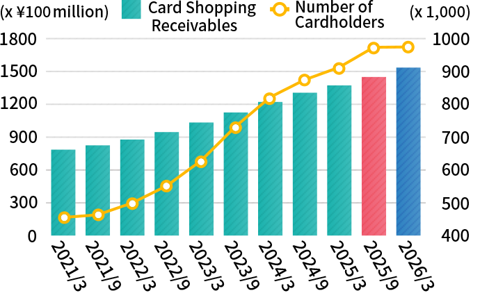 【Creadit Card Business】 Card Shopping Receivables/Number of Cardholders at ACOM