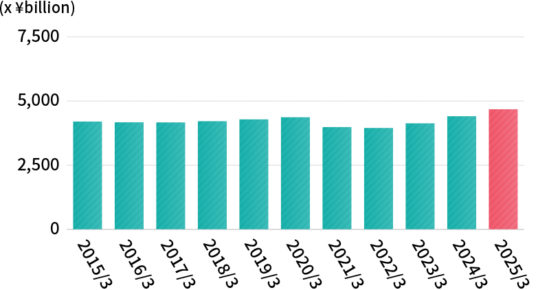 Balance of Consumer Loans (Non-bank Category)