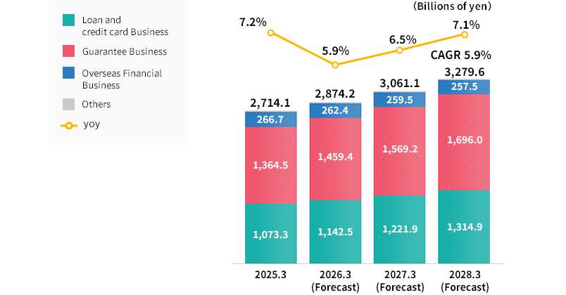 Consolidated Loans Recievable