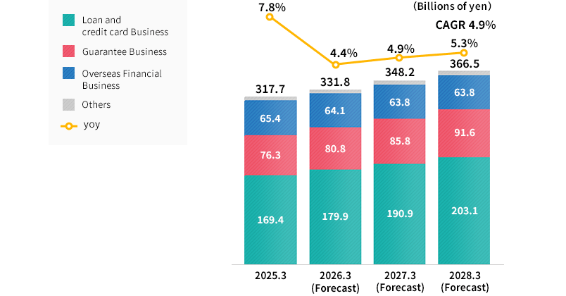 Consolidated Operating Revenue