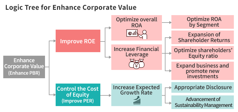 Logic Tree for Enhance Corporate Value