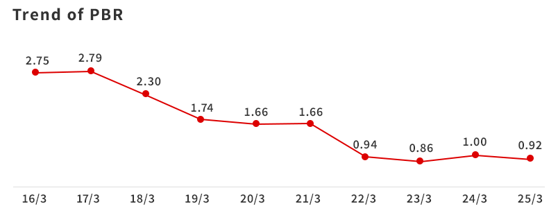 Trend of PBR