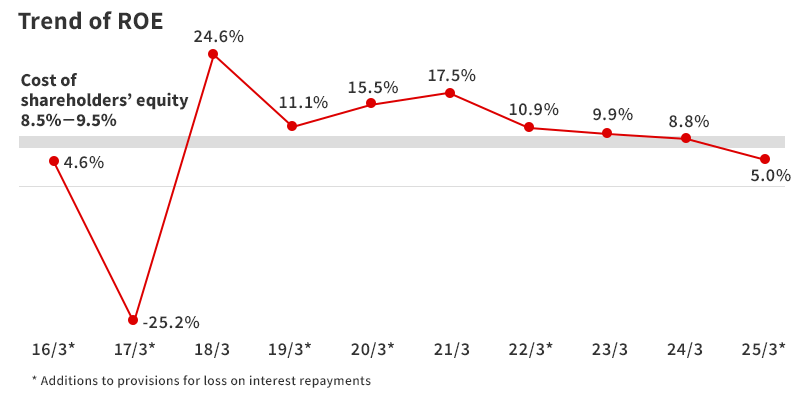 Trend of ROE