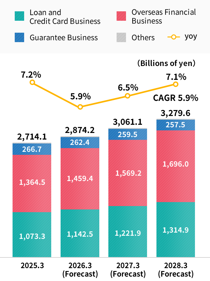 Consolidated Loans Recievable