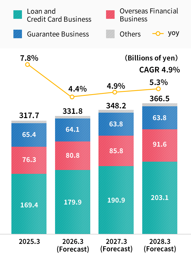 Consolidated Operating Revenue