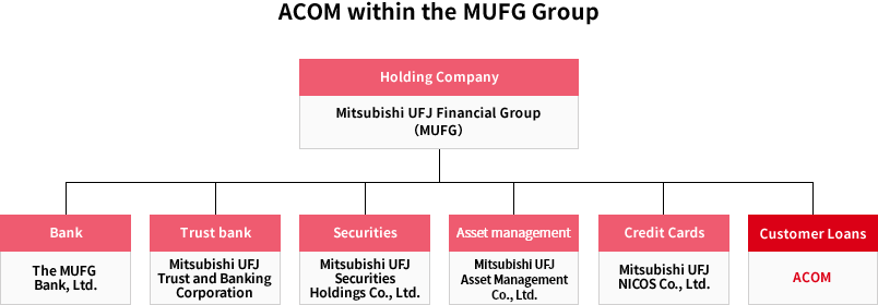 ACOM within the MUFG Group