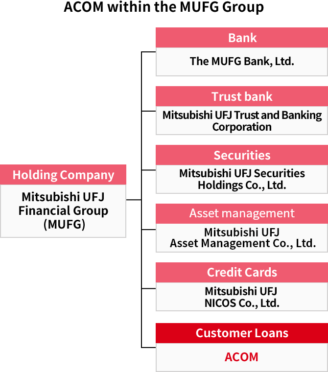 ACOM within the MUFG Group