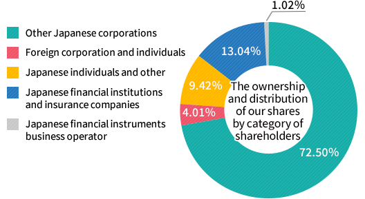 The Ownership and Distribution of Our Shares by Category of Shareholders