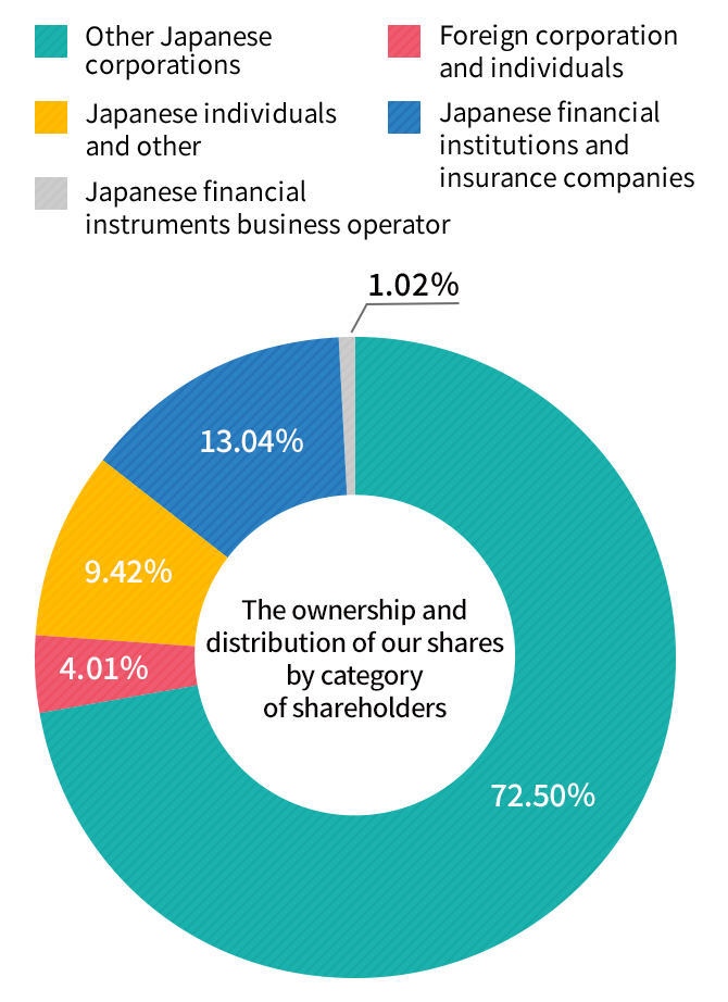 The Ownership and Distribution of Our Shares by Category of Shareholders