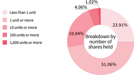 Breakdown by number of shares held
