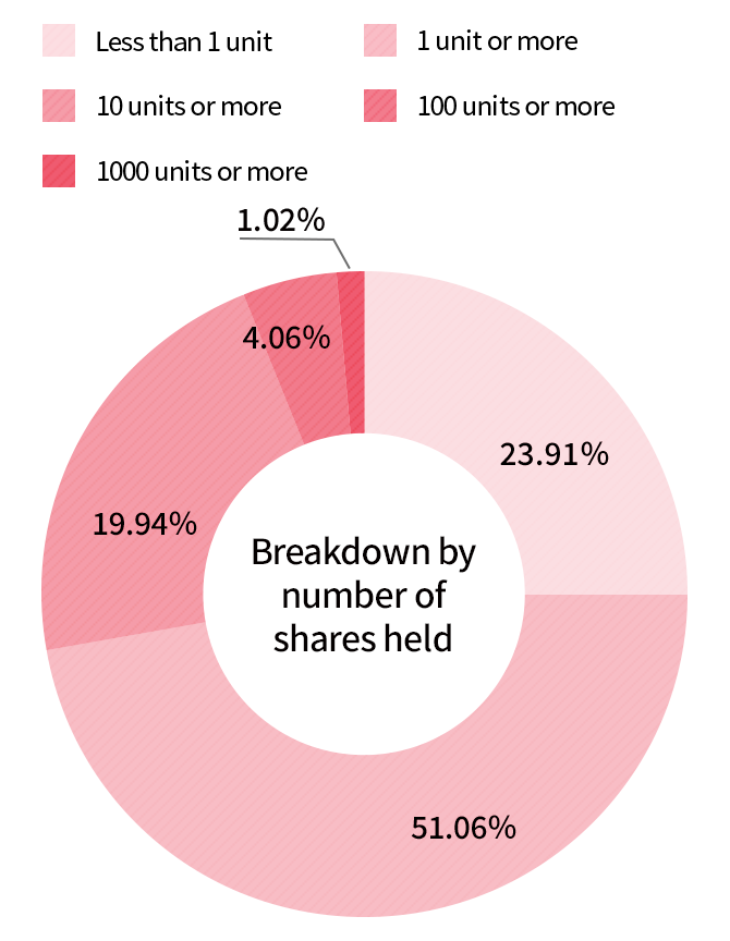 Breakdown by number of shares held