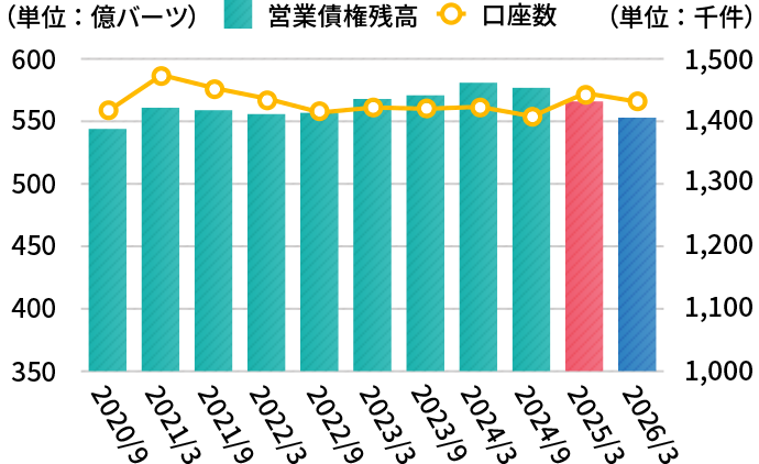 営業債権残高、口座数の推移(EASY BUY)