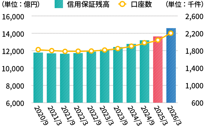 信用保証残高、口座数の推移(アコム、エム・ユー信用保証)