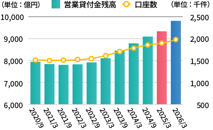 【ローン事業】営業債権残高、口座数の推移(アコム)