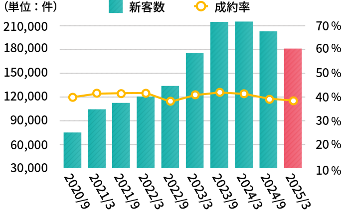 【ローン事業】新客数、成約率の推移(アコム)