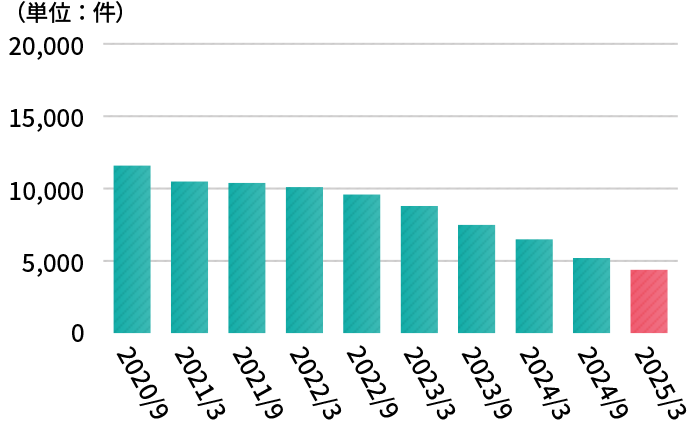 利息返還請求件数の推移(アコム)