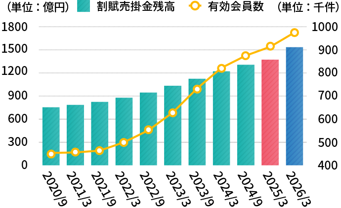 【クレジットカード事業】割賦売掛金残高、有効会員数(アコム)