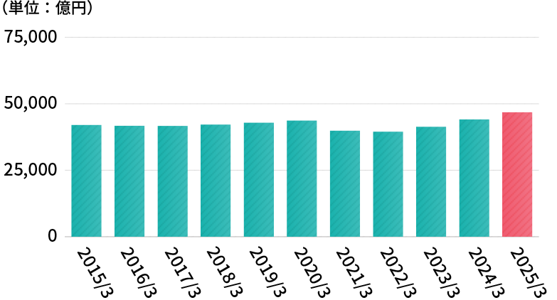 消費者向貸付残高の推移（ノンバンク業態）