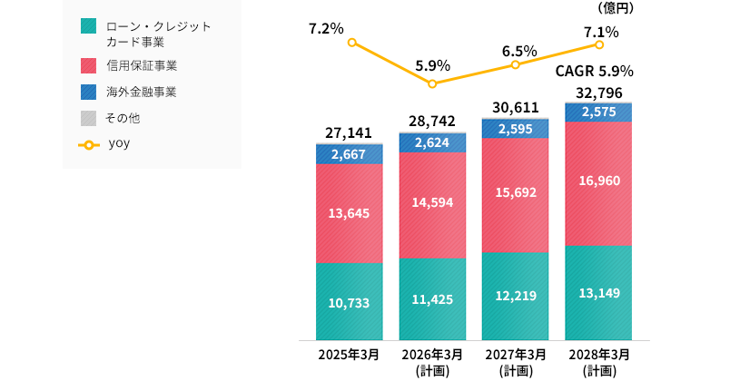 連結営業債権残高