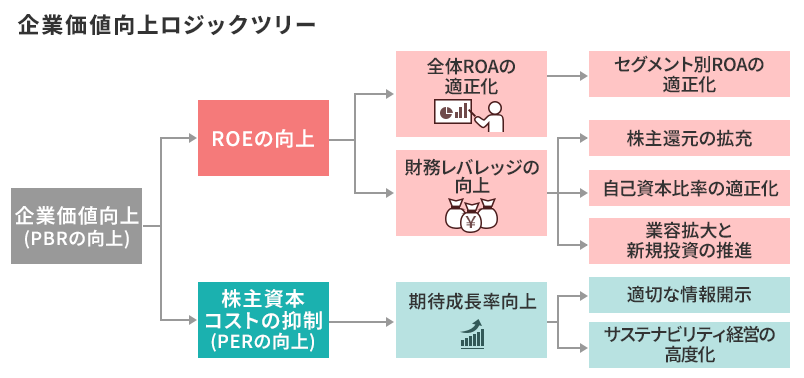 企業価値向上ロジックツリー