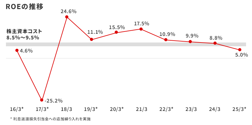 ROEの推移