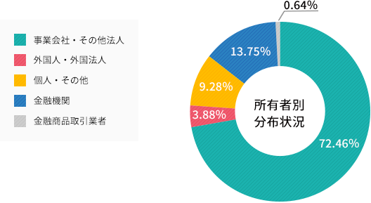 所有者別分布状況