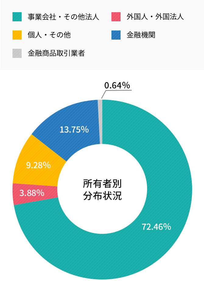 所有者別分布状況