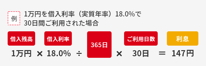 例 1万円を借入利率（実質年率）18.0%で30日間ご利用された場合は、借入残高1万円×借入利率18.0%÷365日×ご利用日数30日＝147円が利息となります