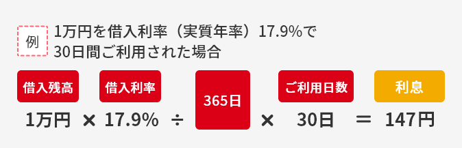 例 1万円を借入利率（実質年率）17.9%で30日間ご利用された場合は、借入残高1万円×借入利率17.9%÷365日×ご利用日数30日＝147円が利息となります