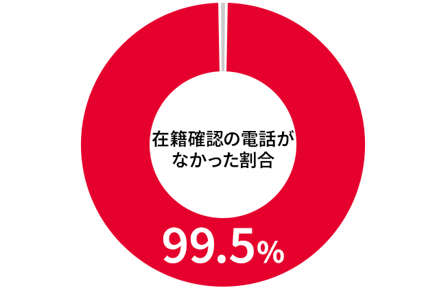 在籍確認の電話がなかった割合