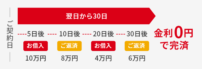 30日以内にご返済が終わった場合