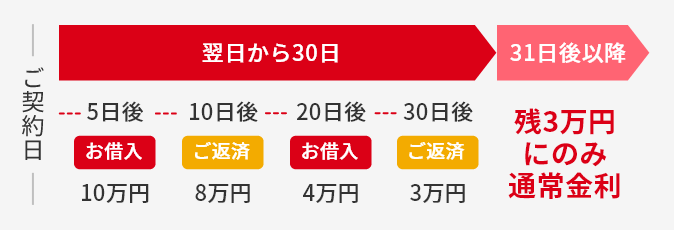 30日後も継続してご返済を設ける場合