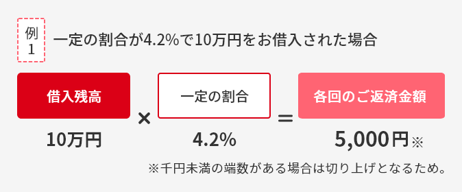 例1 一定の割合が4.2%で10万円をお借入された場合は、借入残高10万円×一定の割合4.2%＝5,000円（千円未満の端数がある場合は切り上げ）が各回のご返済金額となります