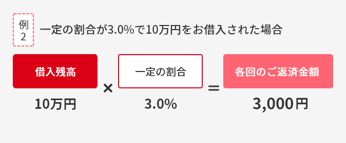 例2 一定の割合が3.0%で10万円をお借入された場合は、借入残高10万円×一定の割合3.0%=3,000円が各回のご返済金額となります