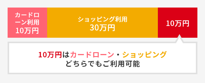 カードローン利用10万円 ショッピング利用30万円 10万円 10万円はカードローン・ショッピングどちらでもご利用可能