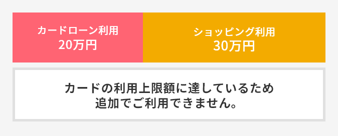 カードローン利用20万円 ショッピング利用30万円 カードの利用上限額に達しているため 追加でご利用できません。