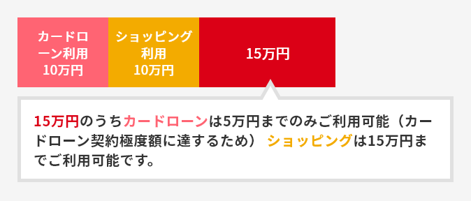 カードローン利用10万円 ショッピング利用10万円 15万円 15万円のうちカードローンは5万円までのみご利用可能（カードローン契約極度額に達するため）ショッピングは15万円までご利用可能です。