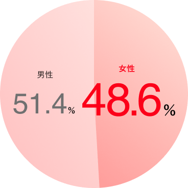 男性 48.1％ 女性 51.9％