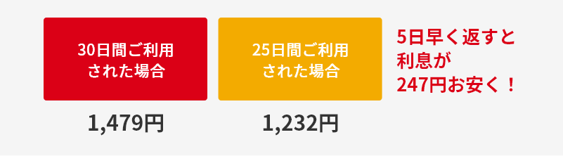 30日間ご利用された場合 1,479円 25日間ご利用された場合 1,232円 5日早く返すと利息が247円お安く！